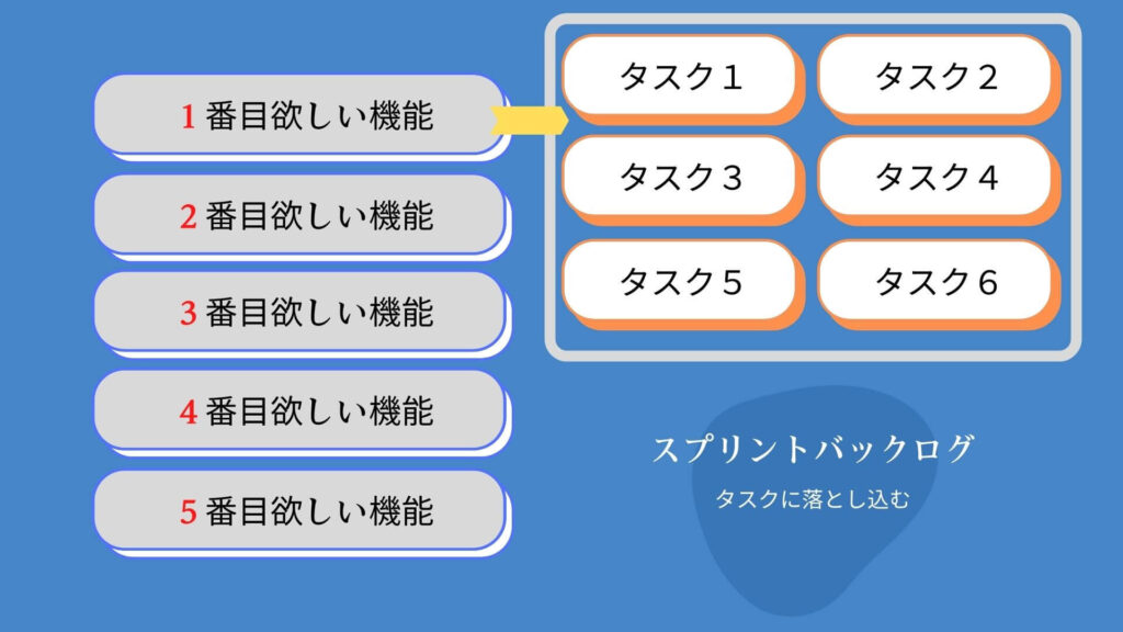 スプリントバックログ　タスク